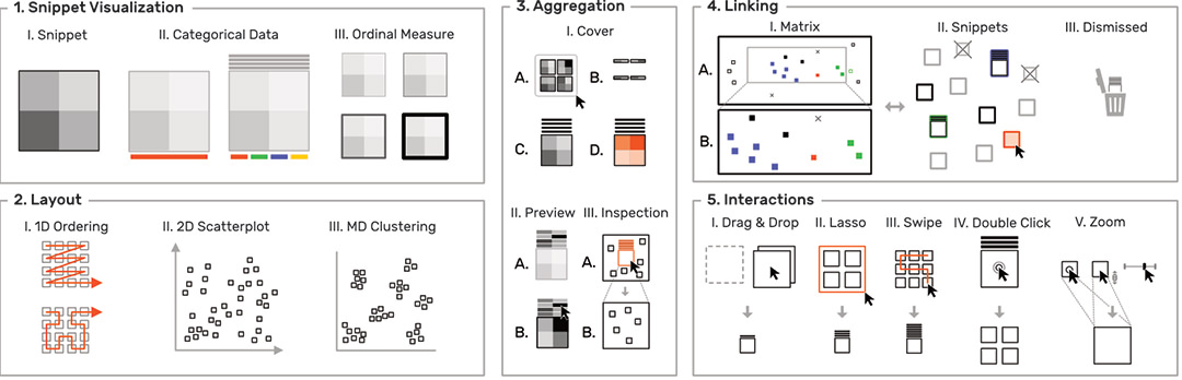 Fig. 4: Design of visualization and interaction concepts in HiPiler.